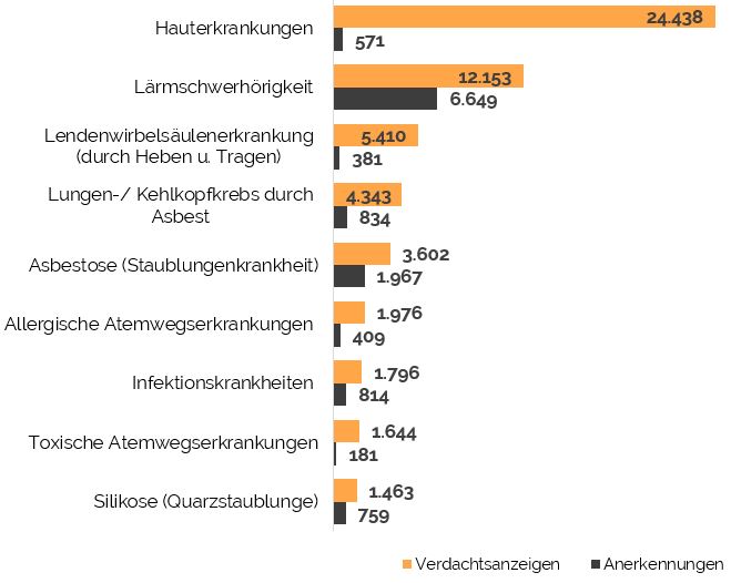 die häufigsten Berufskrankheiten