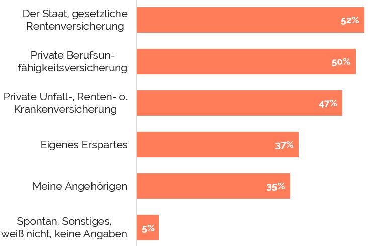berufsunfaehig! Was nun? Wer stellt meinen Lebensunterhalt sicher?
