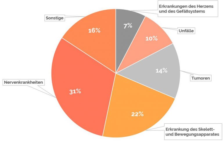 ᐅ Ursachen für Berufsunfähigkeit: Psychische Krankheiten Platz 1